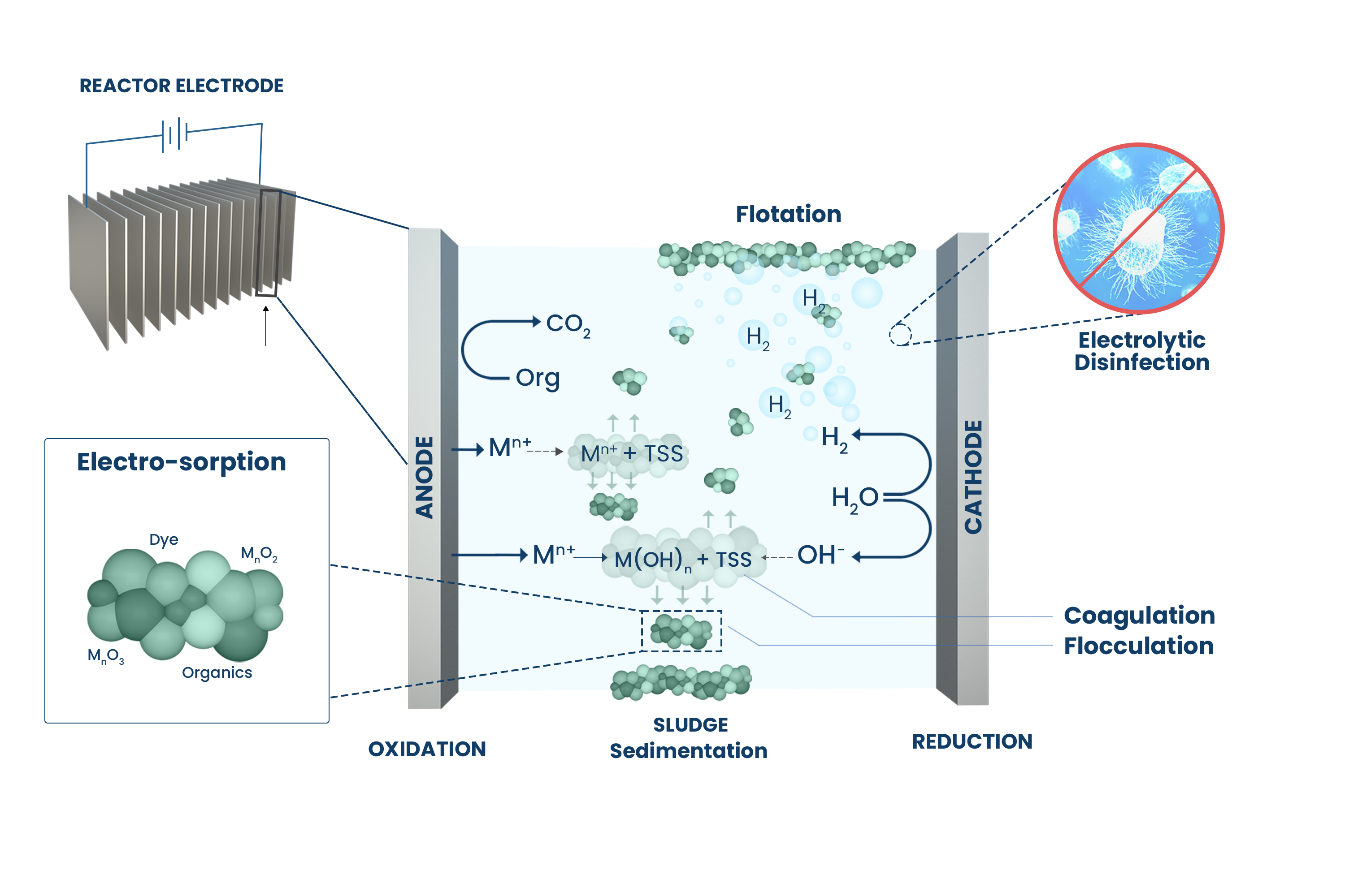 Micro-electrolysis process diagram