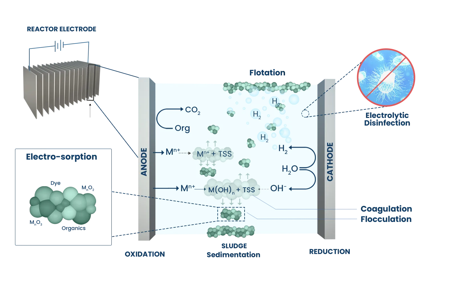 Micro-electrolysis process diagram
